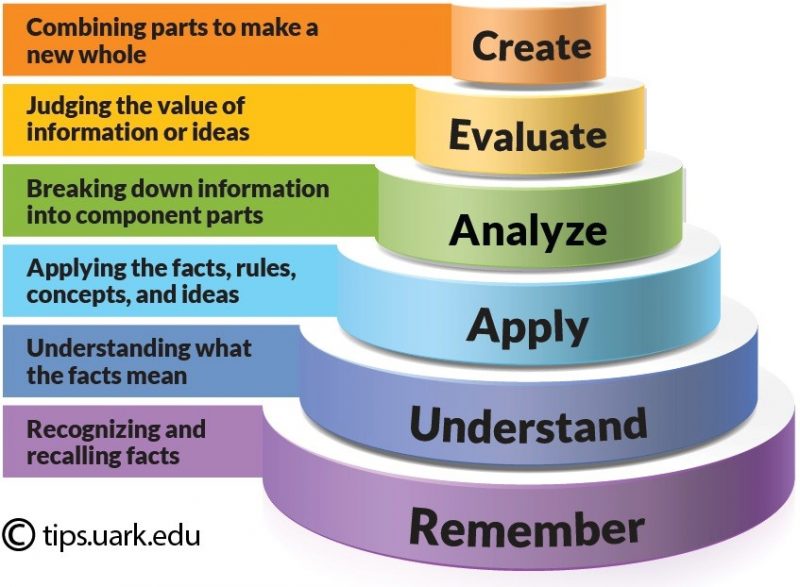 Bloom’s taxonomy