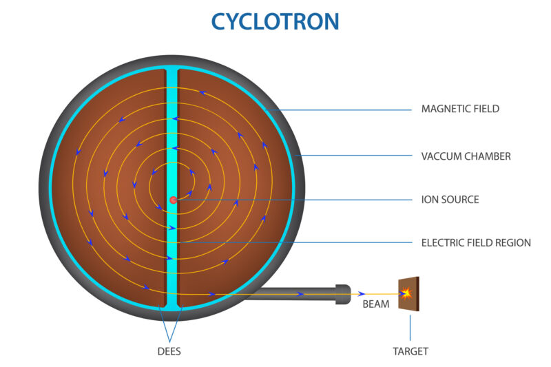 Cyclotron pour la synthèse de radionucléides et Accélération d'une particule chargée