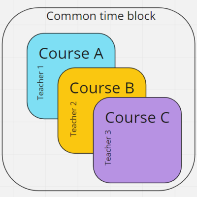 Read Full Text: Multiple Formats for Learning Communities Team Teaching