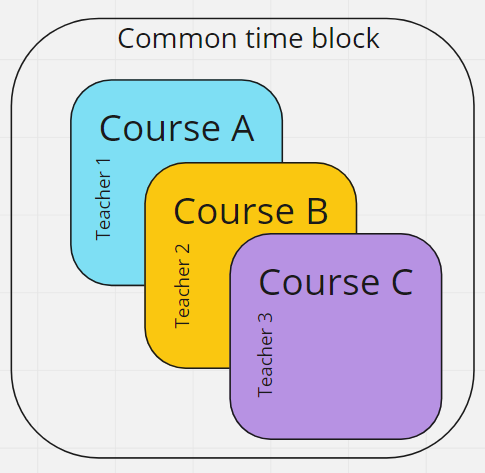 bloc commun