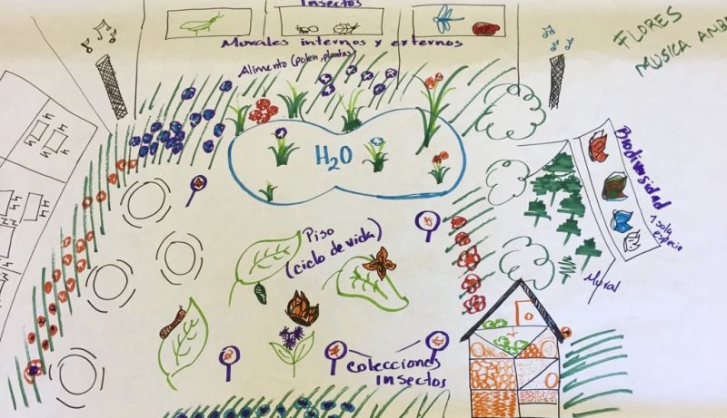 Carte mentale de Valeria Davila