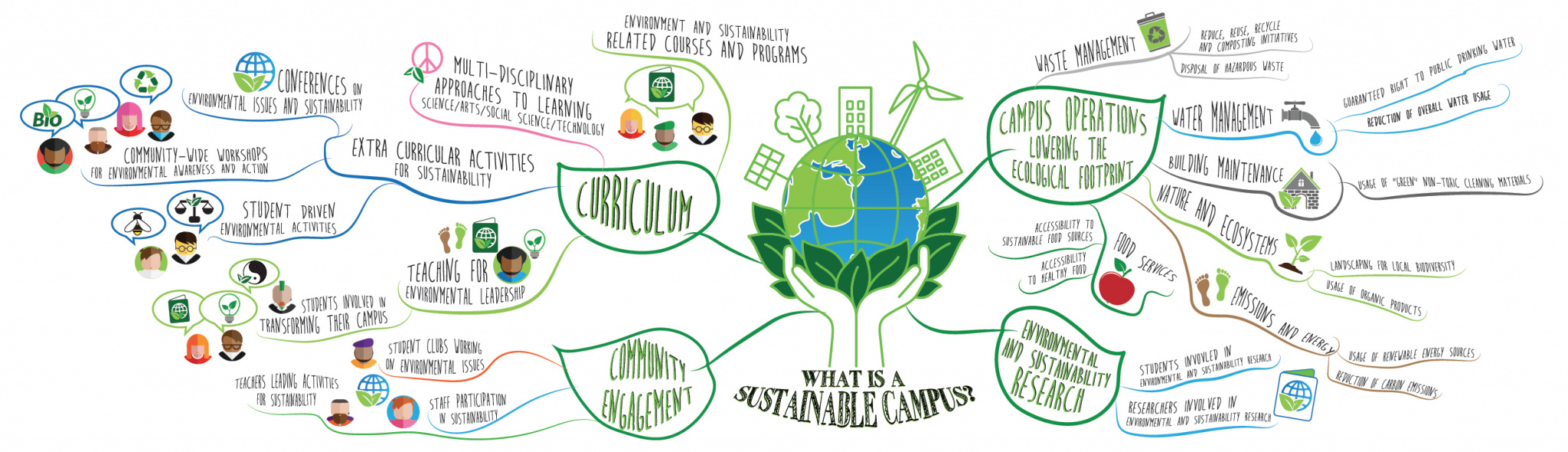 What is a Sustainable Campus? Sustainable Campuses