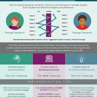 Read Full Text: A Great Poster about What is UDL ?