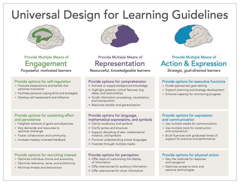 Lignes directrices sur la conception universelle de l'apprentissage