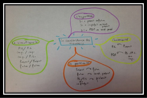 Carte mentale sur les concordances des temps