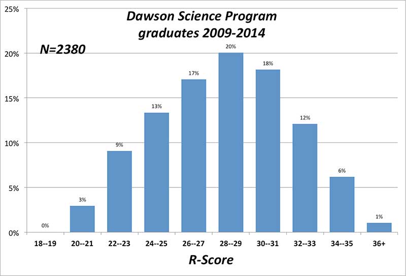 Dawson Science R-Score data