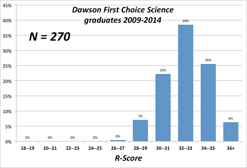 Dawson Science First Choice R-Score data